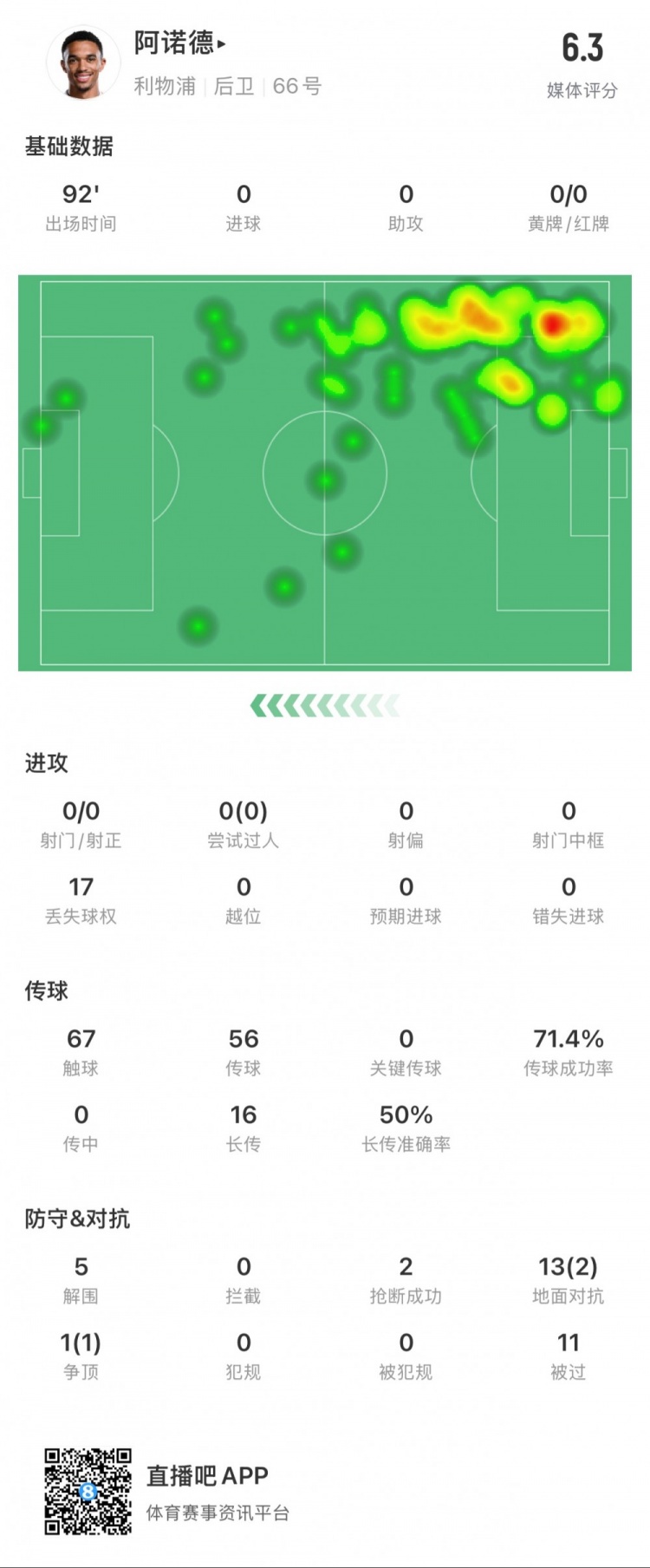  阿諾德本場數(shù)據(jù)：11次被過，14次對抗贏得3次，5次解圍