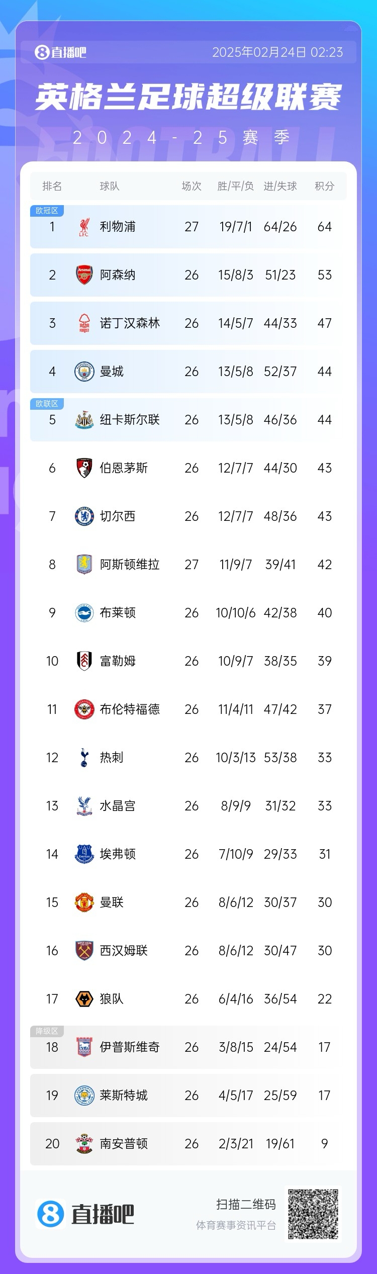  英超積分榜：利物浦多賽一場11分領跑，曼城仍排第4與紐卡同分