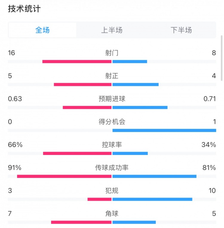  曼城0-2利物浦數(shù)據(jù)：控球率66%-34%，射門16-8，射正5-4