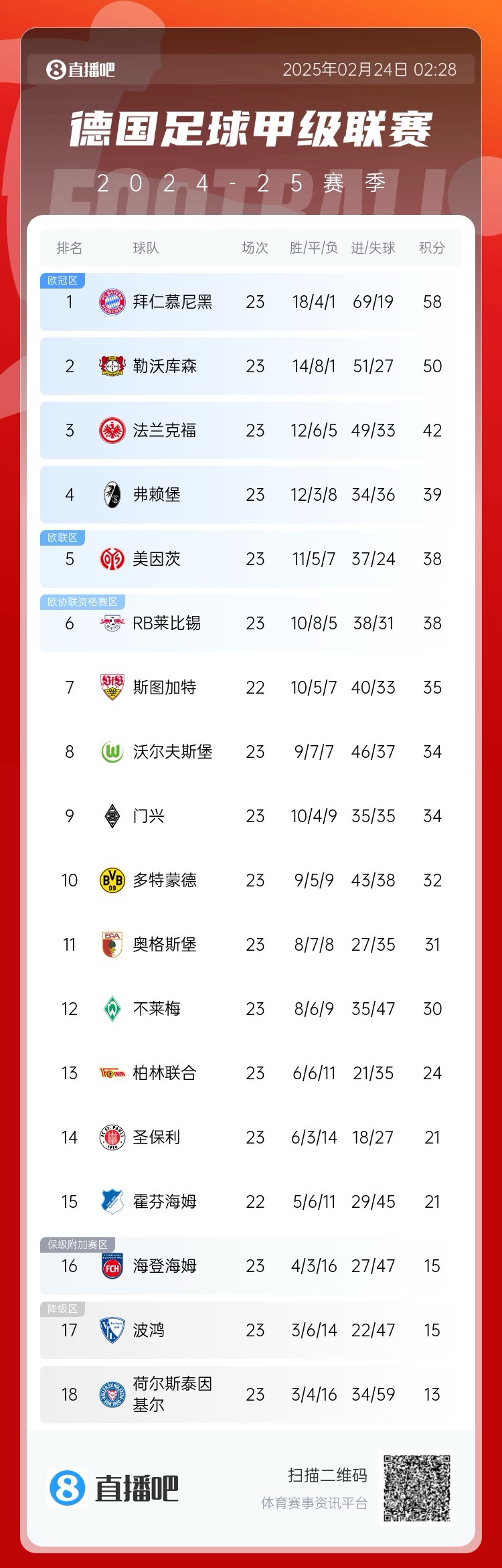  德甲積分榜：拜仁8分優(yōu)勢領(lǐng)跑！近9輪豪取8勝1平