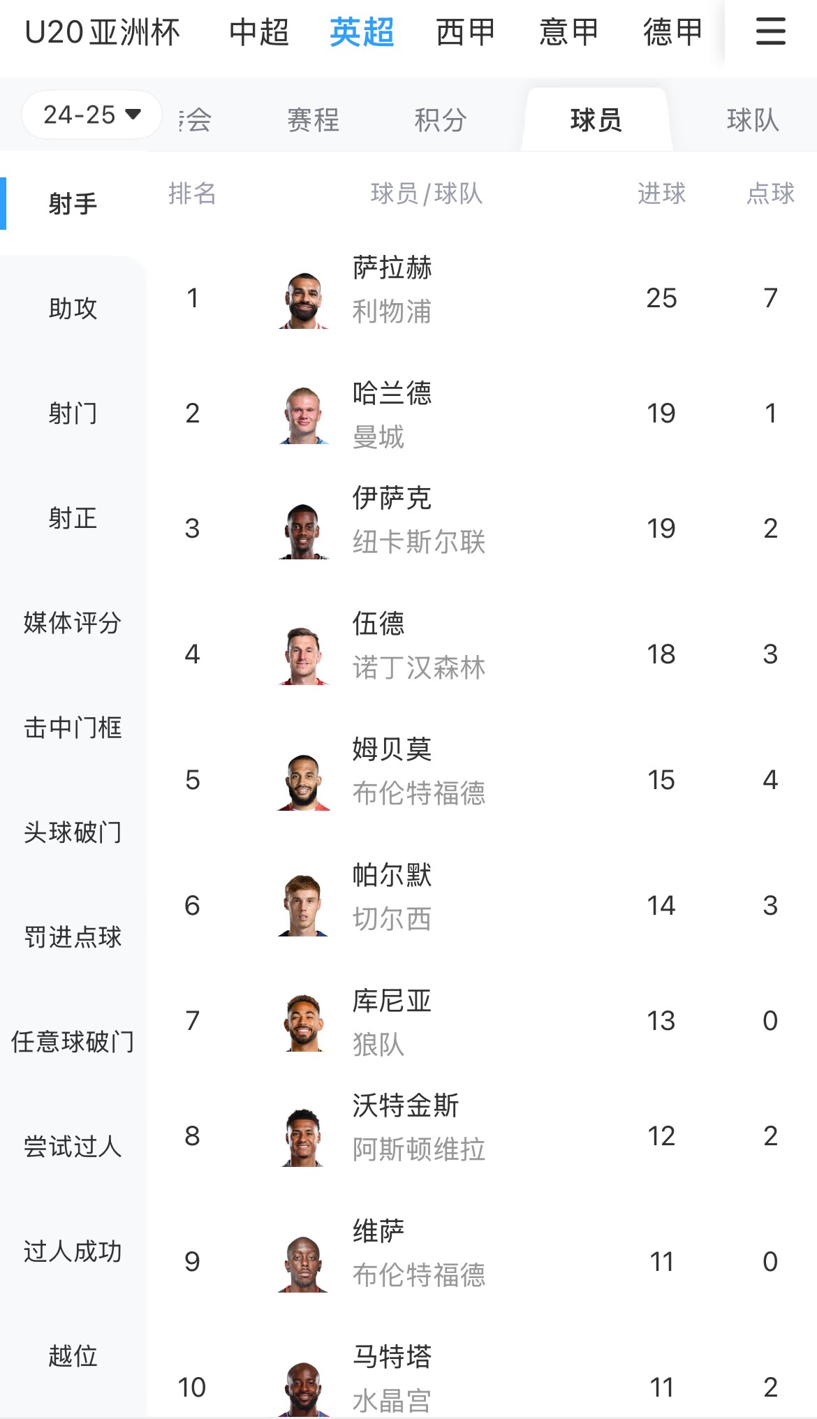  一度落后6球！英超射手榜：薩拉赫25球領(lǐng)跑，哈蘭德、伊薩克19球