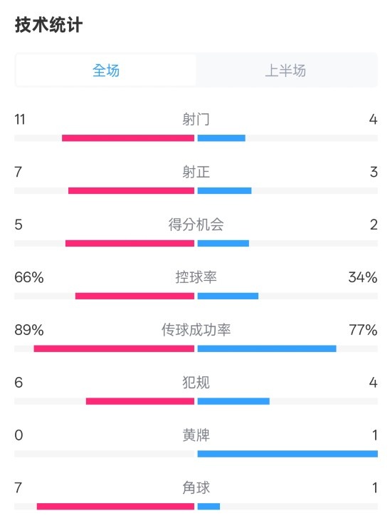  巴薩半場(chǎng)3-2馬競(jìng)數(shù)據(jù)：射門(mén)11-4，射正7-3，控球率66%-34%