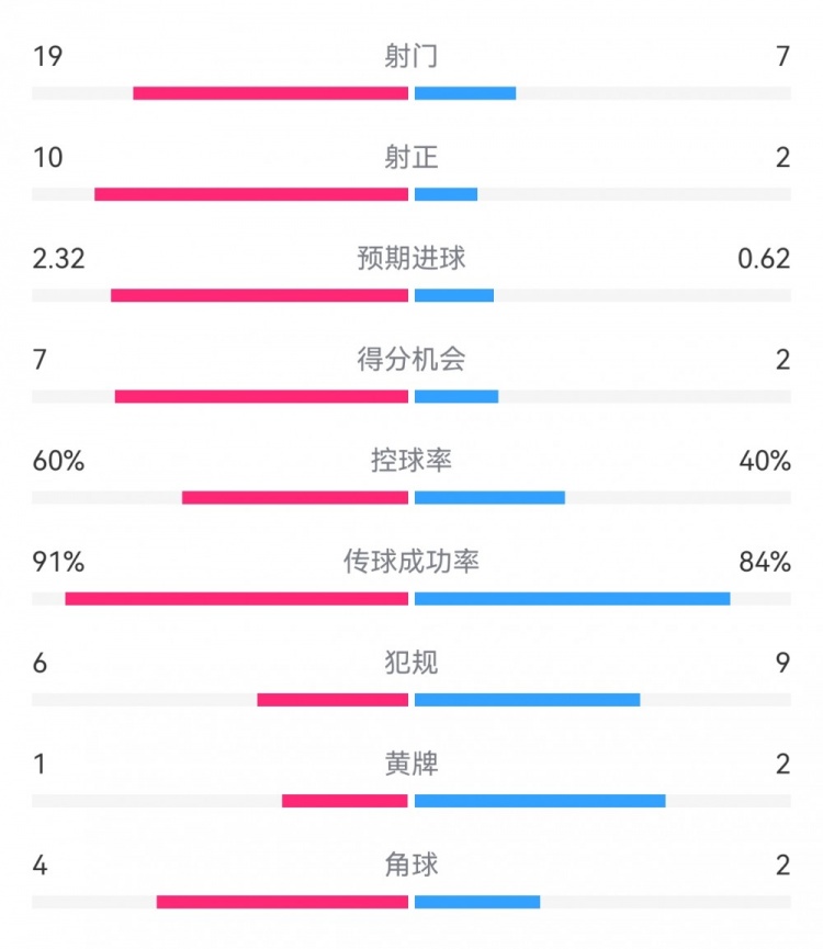  切爾西4-0圣徒數(shù)據(jù)：射門19-7，射正10-2，得分機會7-2