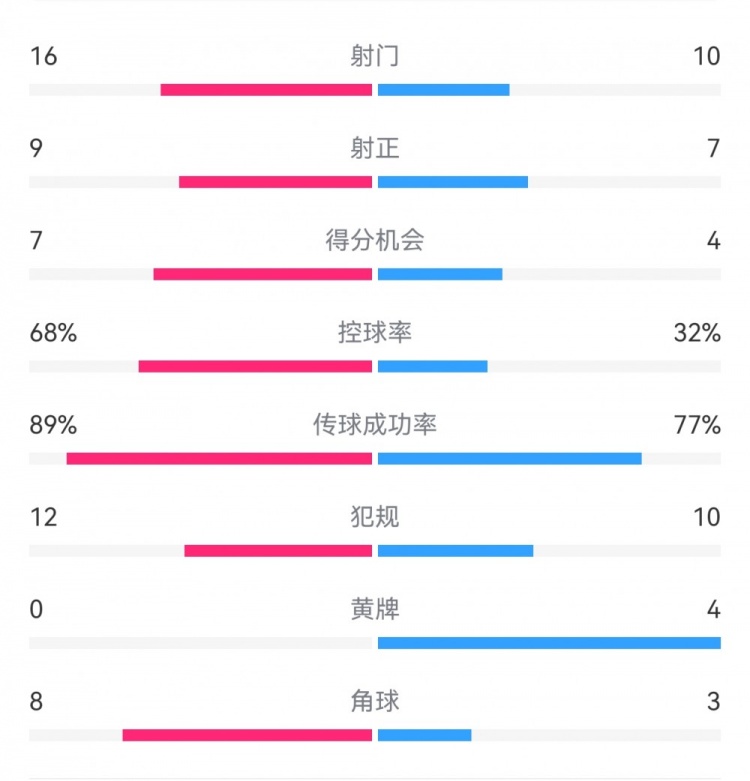  巴薩4-4馬競?cè)珗鰯?shù)據(jù)：射門16-10，射正9-7，得分機會7-4