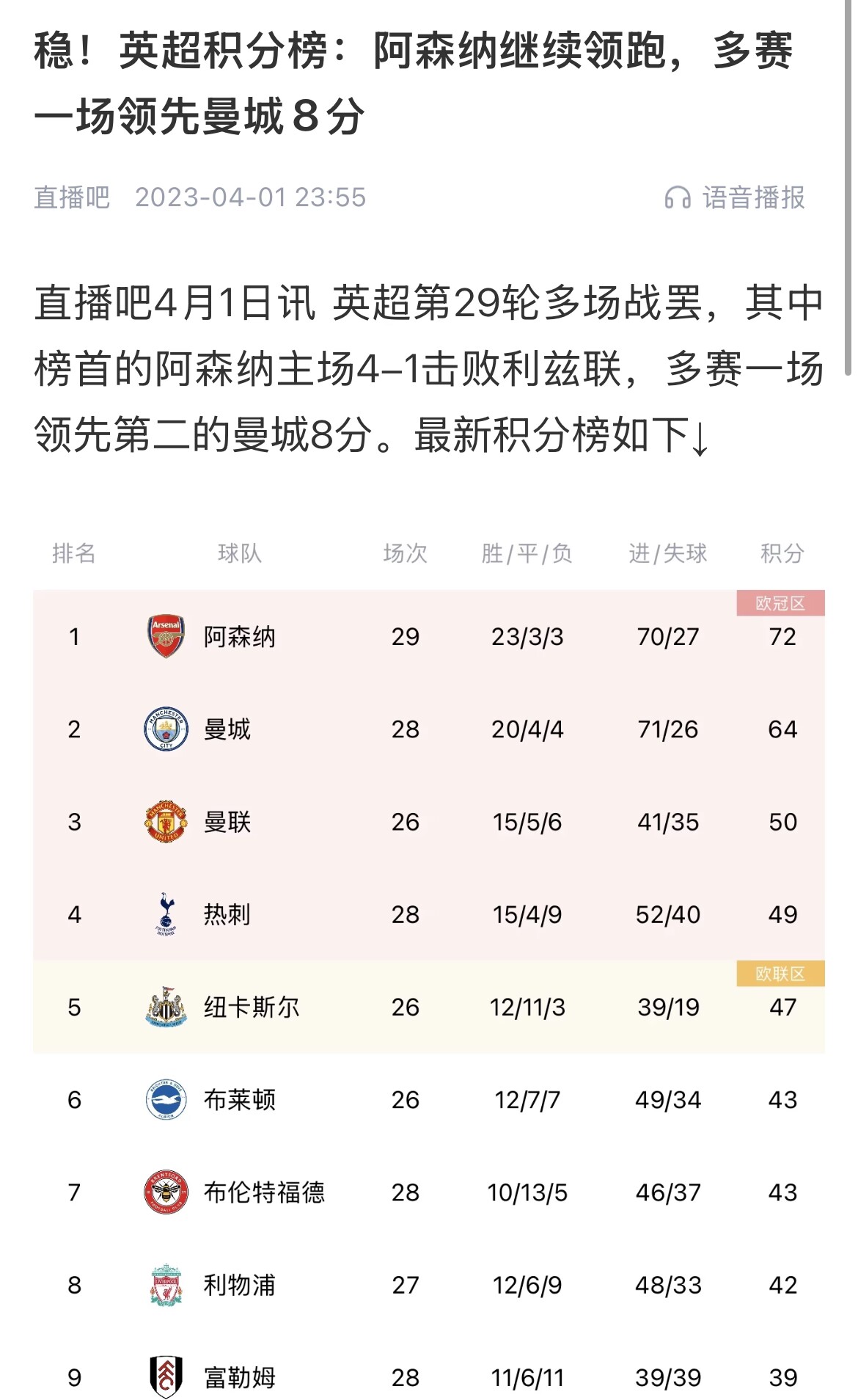  會有奇跡嗎？曼城上上賽季落后8分逆轉(zhuǎn)奪冠 槍手暫落后利物浦11分
