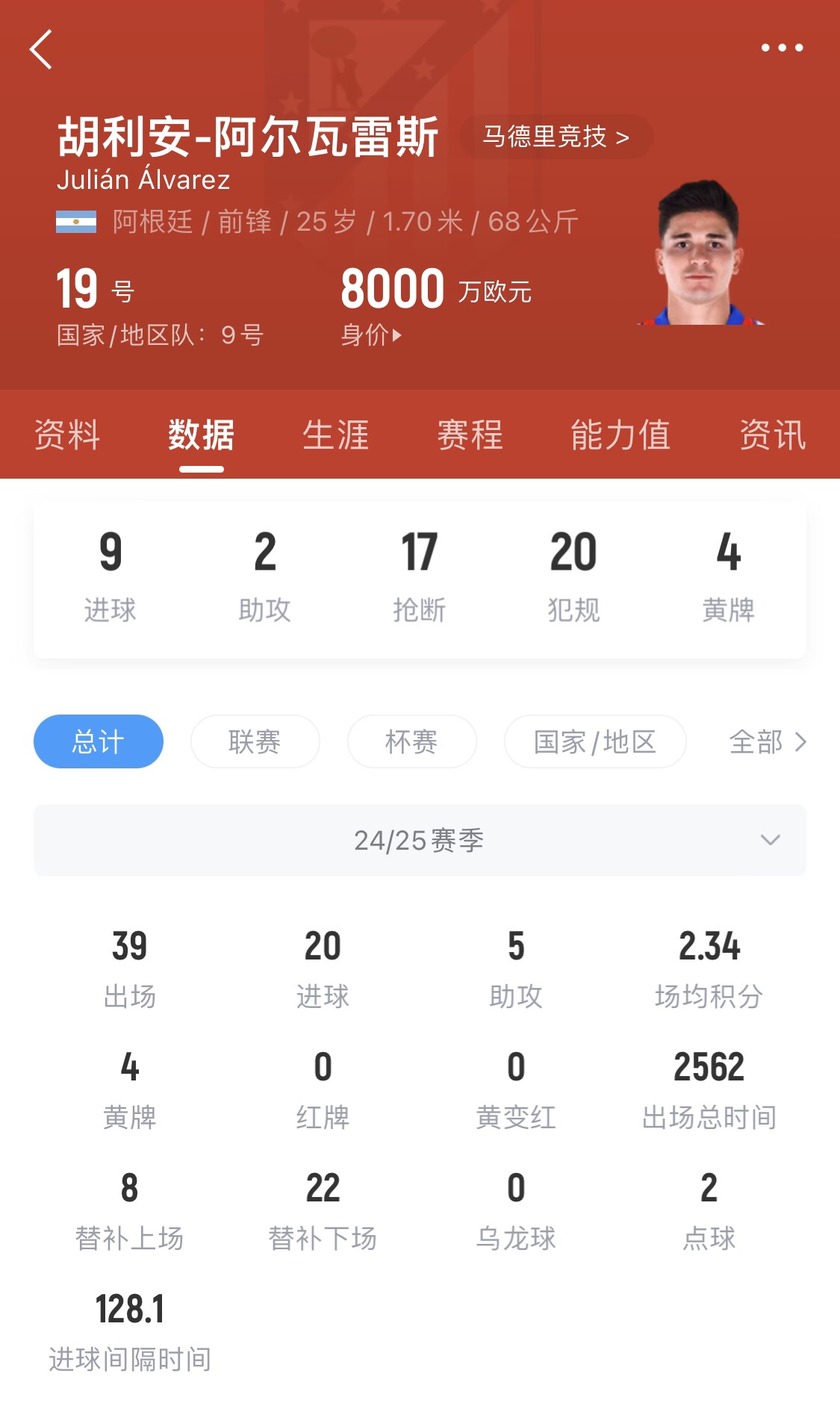  小蜘蛛本賽季已進20球，遠超哈蘭德之外的曼城中前場球員