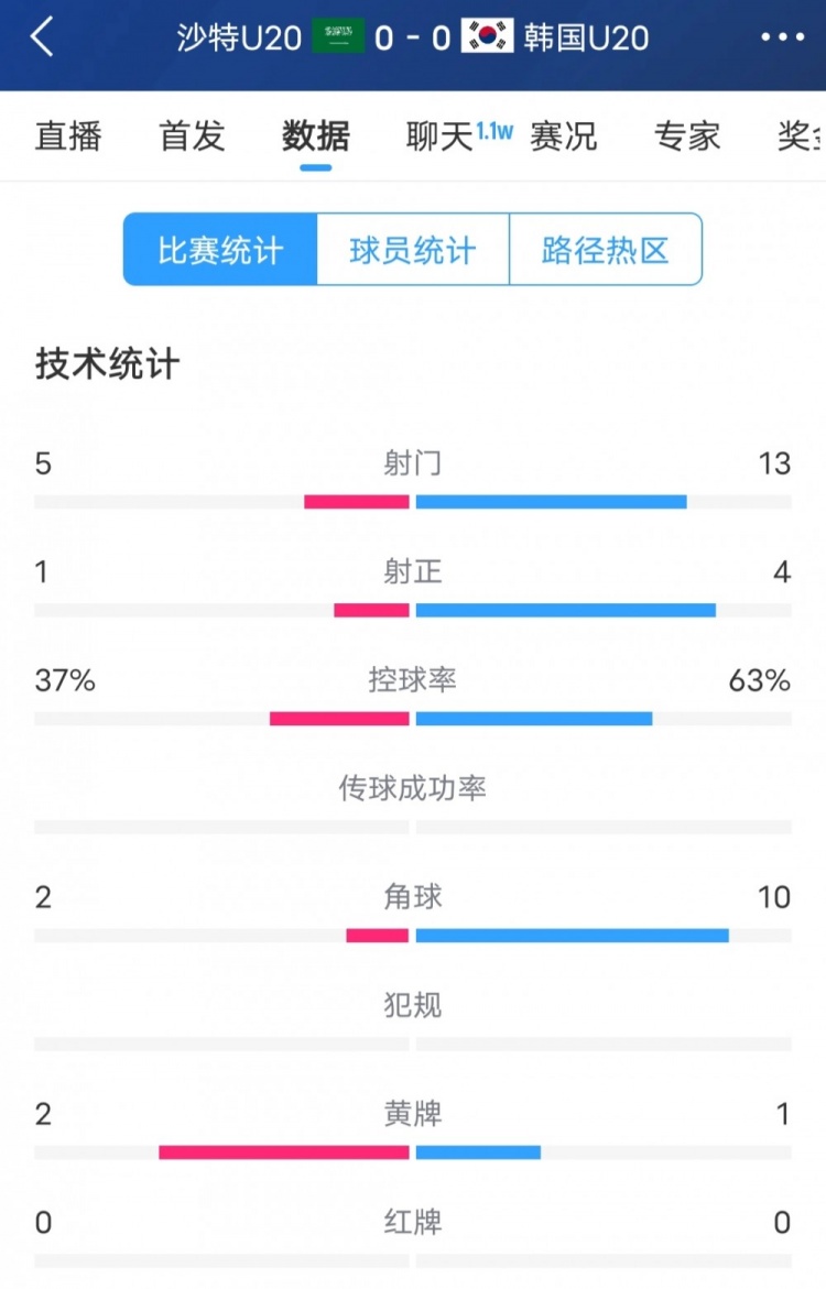  韓國vs沙特全場數(shù)據(jù)：韓國U20隊13次射門4次射正，占據(jù)明顯優(yōu)勢