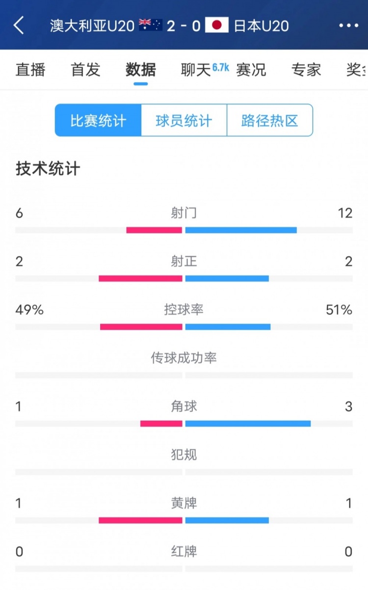  澳洲vs日本全場(chǎng)數(shù)據(jù)：日本隊(duì)射門次數(shù)兩倍于澳洲，但僅2次射正