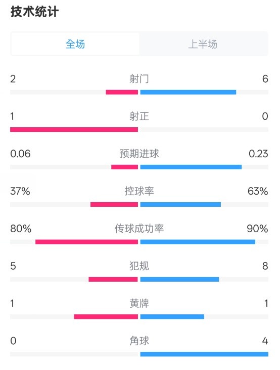  森林半場(chǎng)0-0阿森納數(shù)據(jù)：射門2-6，射正1-0，控球率37%-63%