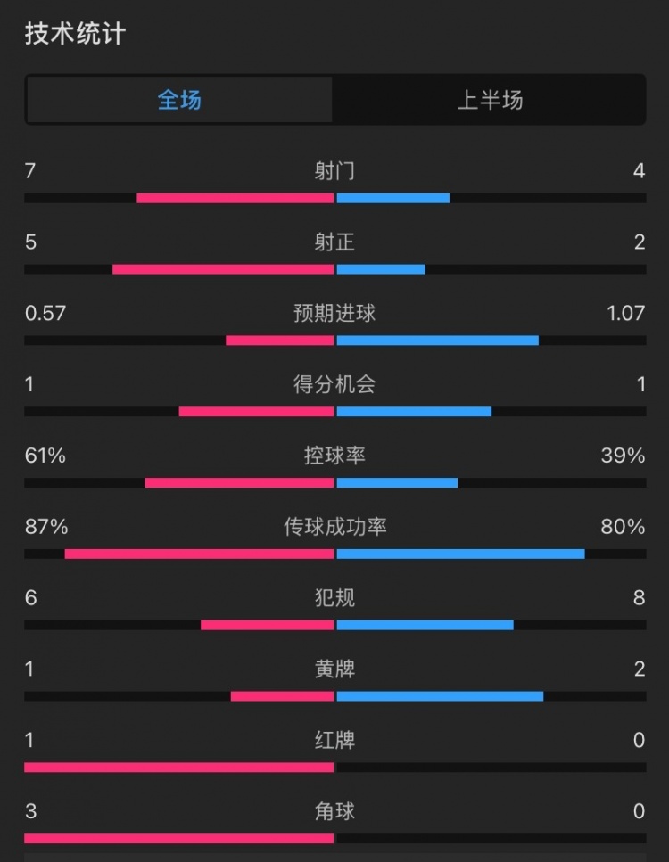  曼聯(lián)vs伊鎮(zhèn)半場數(shù)據(jù)：射門7-4，射正5-2，控球率61%-39%，角球3-0