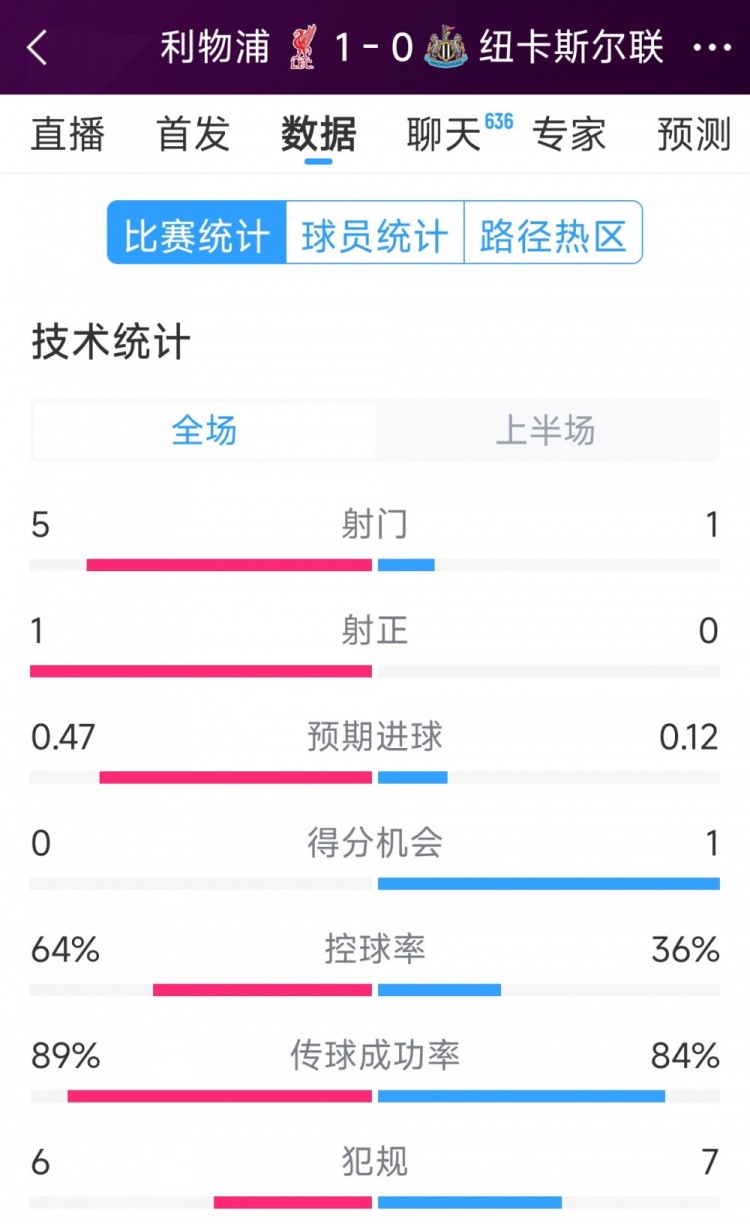  利物浦vs紐卡半場數(shù)據(jù)：射門5-1，射正1-0，得分機(jī)會0-1