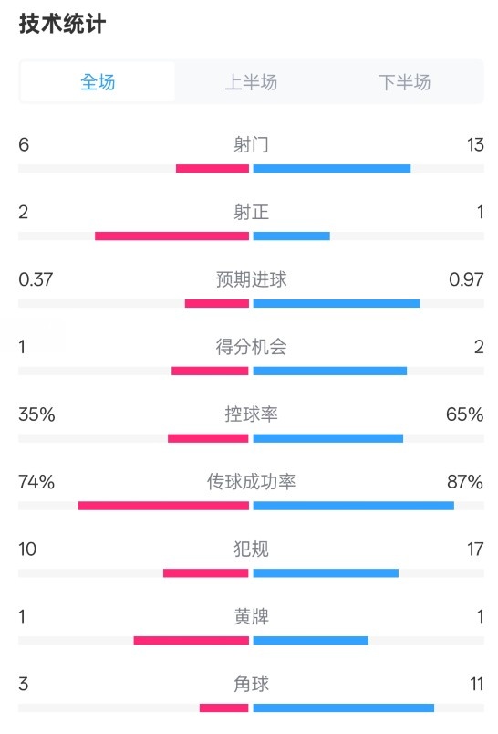  森林0-0阿森納全場數(shù)據(jù)：射門6-13，射正2-1，控球率35%-65%