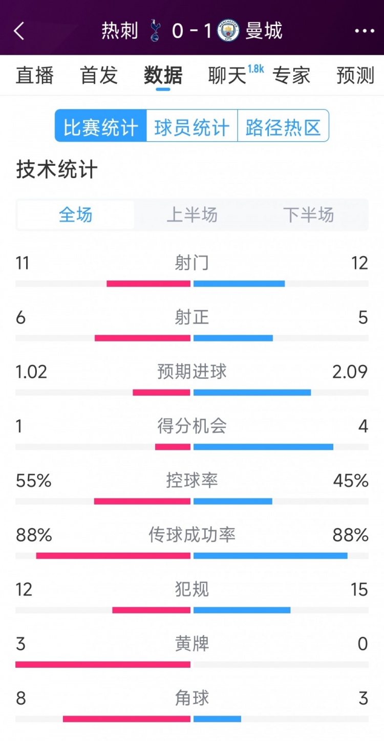  曼城1-0熱刺全場數(shù)據(jù)：射門12-11，射正5-6，得分機(jī)會(huì)4-2