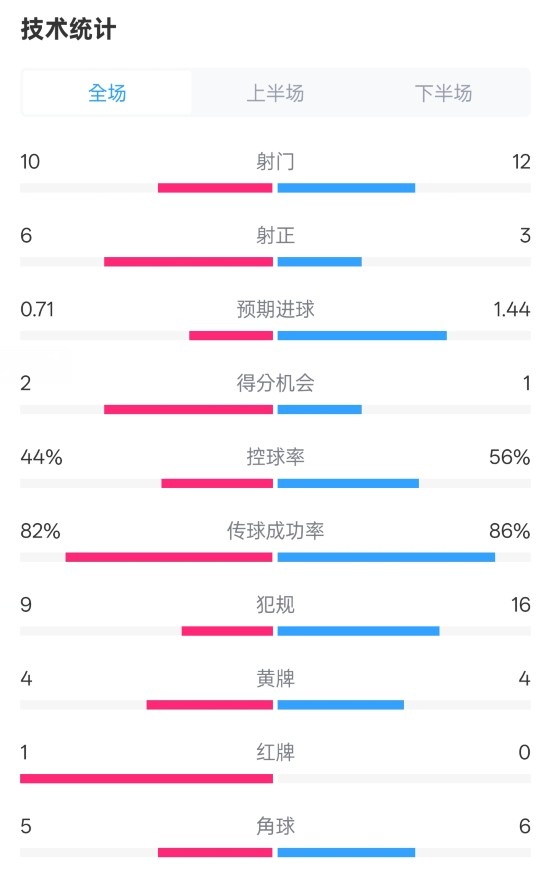  曼聯(lián)3-2伊鎮(zhèn)數(shù)據(jù)：射門10-12，射正6-3，控球率44%-56%，紅牌1-0