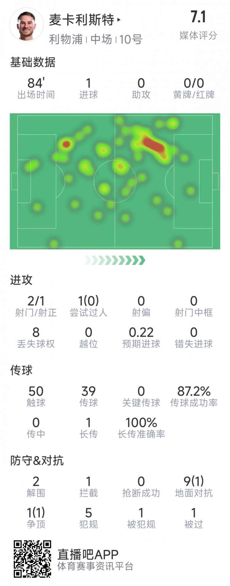  麥卡利斯特本場數(shù)據(jù)：1粒進(jìn)球，2射1正，2次解圍