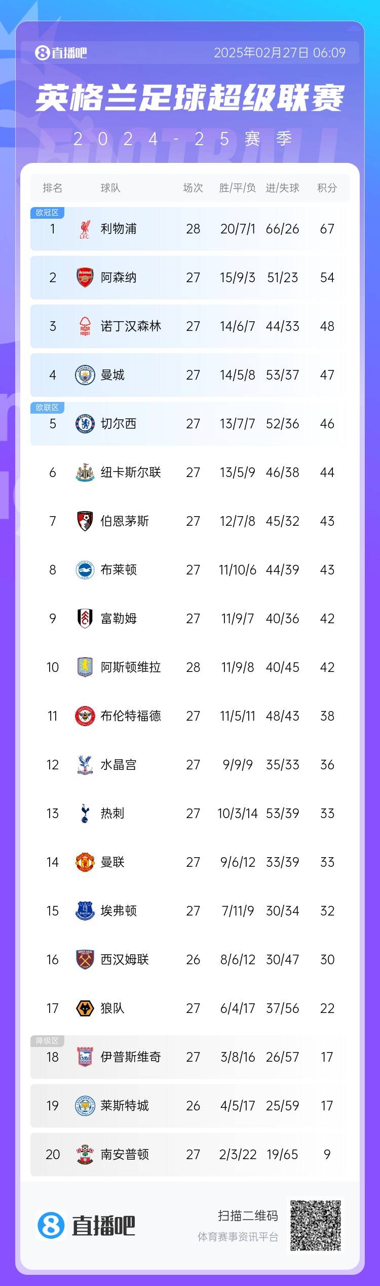  英超積分榜：利物浦先賽13分領(lǐng)跑 阿森納第2、森林第3、曼城第4