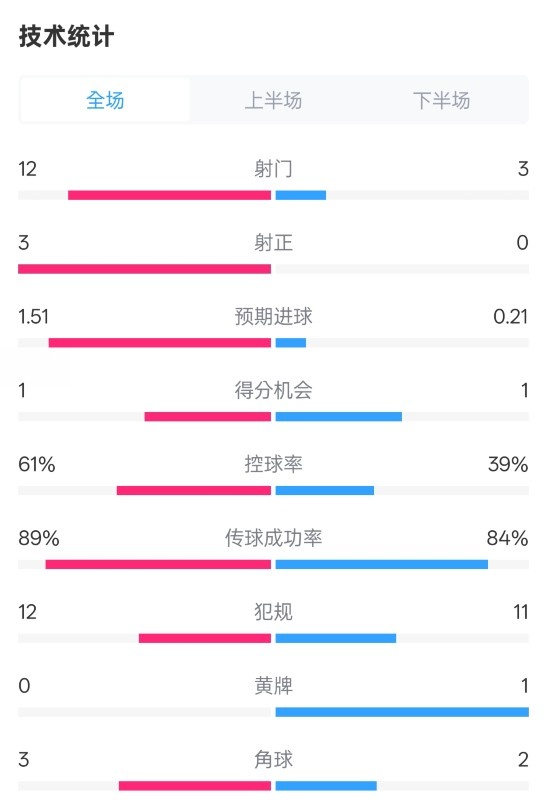  利物浦2-0紐卡全場數(shù)據(jù)：射門12-3，射正3-0，控球率61%-39%