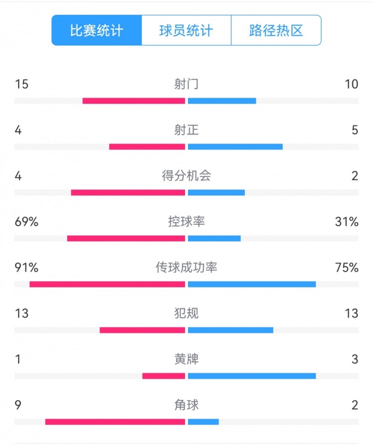 點(diǎn)球告負(fù)！尤文恩波利數(shù)據(jù)：射門15-10，射正4-5，得分機(jī)會4-2