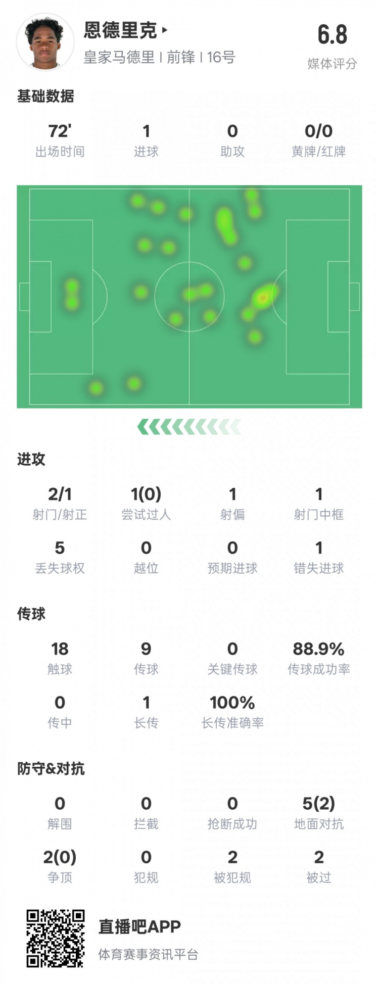  恩德里克本場(chǎng)數(shù)據(jù)：1進(jìn)球1中框1錯(cuò)失進(jìn)球機(jī)會(huì)，評(píng)分6.8