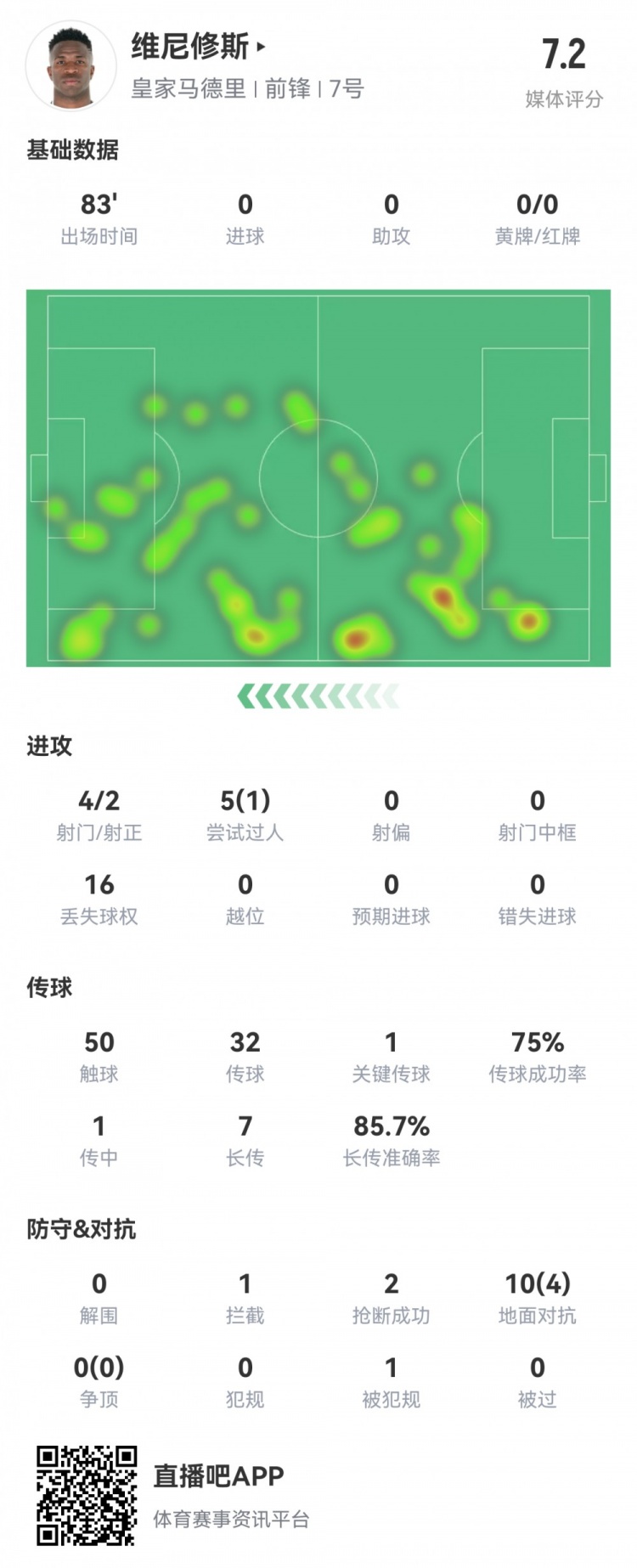  維尼修斯數(shù)據(jù)：4射2正1過人，1次關(guān)鍵傳球，6次成功長傳，評(píng)分7.2