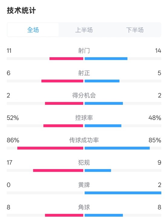  皇社0-1皇馬數(shù)據(jù)：射門11-14，射正6-5，控球率52%-48%，犯規(guī)17-9