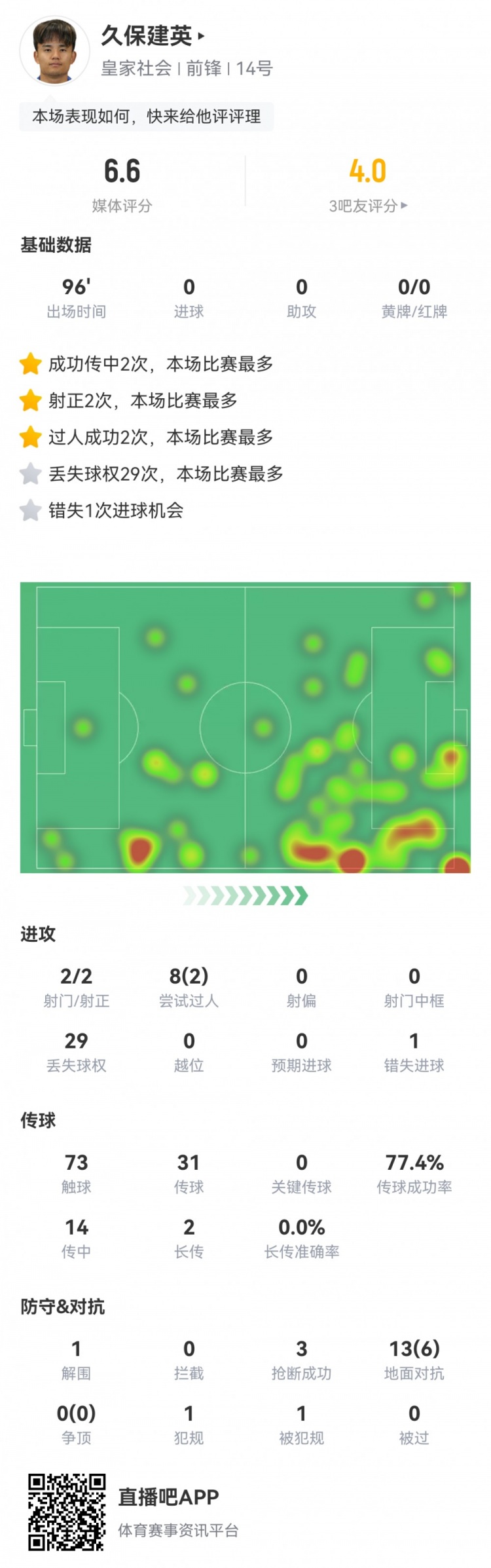  久保建英數(shù)據(jù)：2射2正，1次錯(cuò)失進(jìn)球，29次丟失球權(quán)，評(píng)分僅6.6