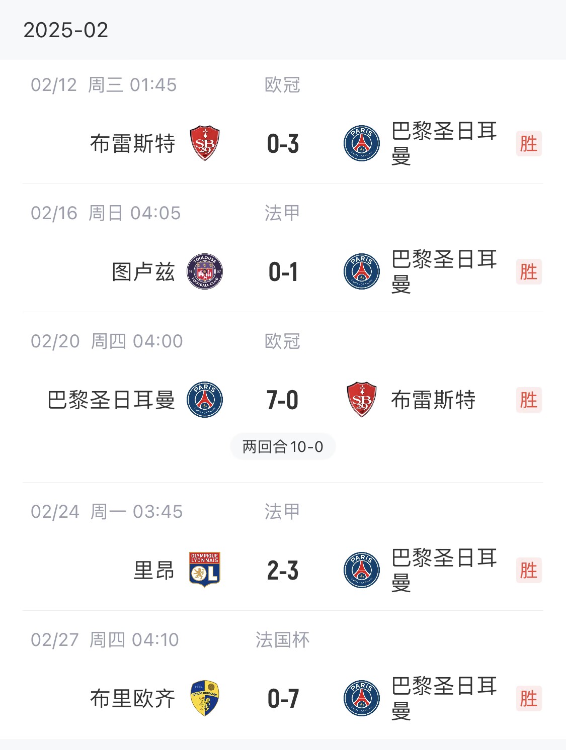  我浦3月大考！巴黎又打出一個7-0，附加賽10-0，法國杯虐法丁球隊