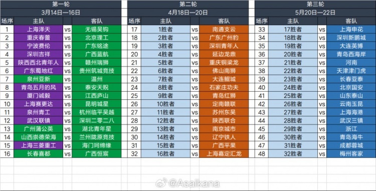  2025足協(xié)杯第一輪、第二輪、第三輪對(duì)陣抽簽結(jié)果 ???