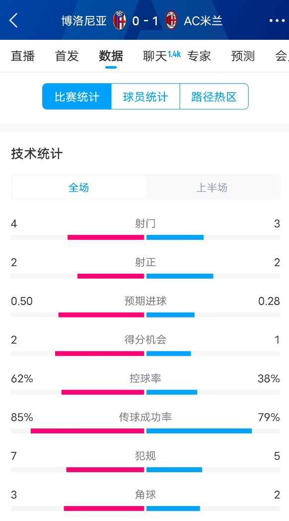  米蘭vs博洛尼亞半場數(shù)據(jù)：米蘭多項數(shù)據(jù)落后，射門3-4，射正2-2