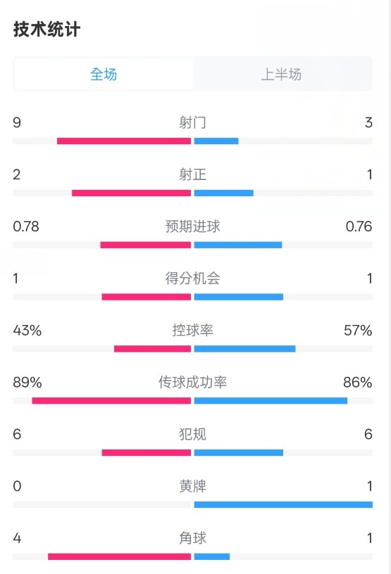  貝蒂斯半場1-1皇馬數(shù)據(jù)：射門9-3。射正2-1，控球率43%-57%