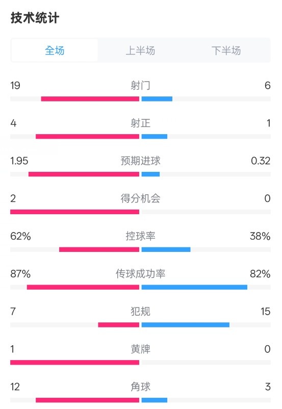  那不勒斯1-1國米數(shù)據(jù)：射門19-6，射正4-1，控球率62%-38%