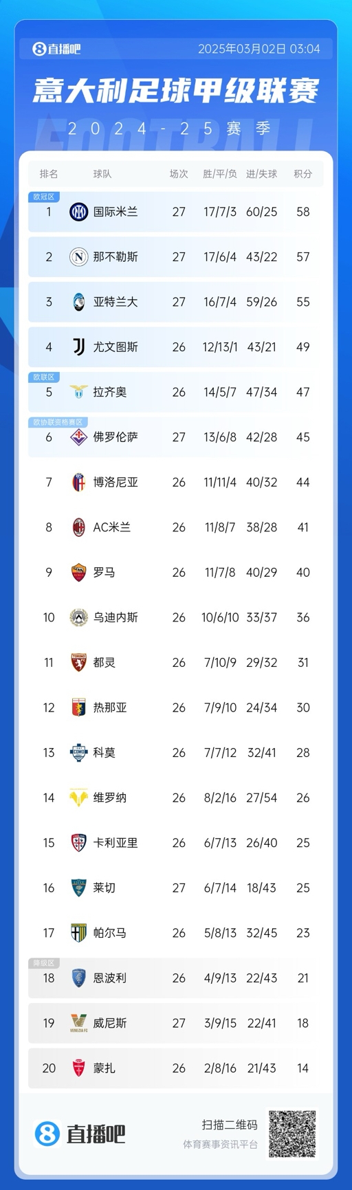  意甲積分榜：天王山戰(zhàn)平，國米仍1分領(lǐng)先那不勒斯，亞特蘭大第三