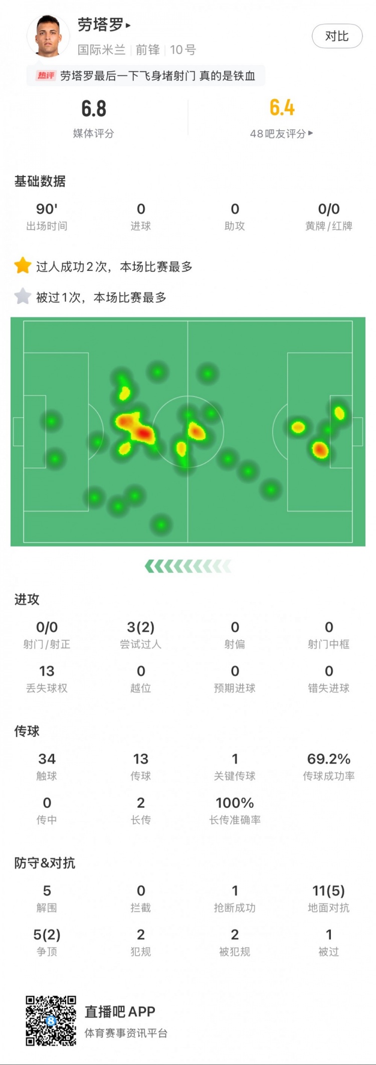  勞塔羅本場數(shù)據(jù)：0次射門，16次對抗贏得7次，5次解圍