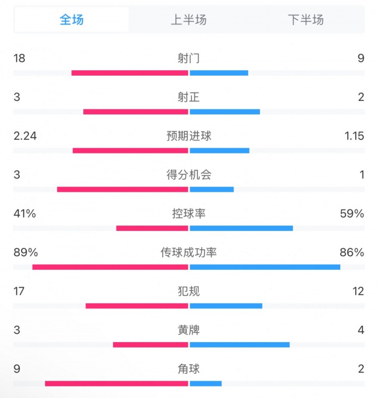  貝蒂斯2-1皇馬全場數(shù)據(jù)：射門18-9，射正3-2，得分機會3-1