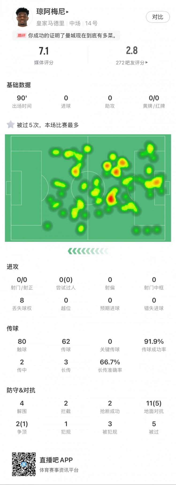  瓊阿梅尼本場數(shù)據(jù)：5次被過全場最多，4次解圍，2次搶斷