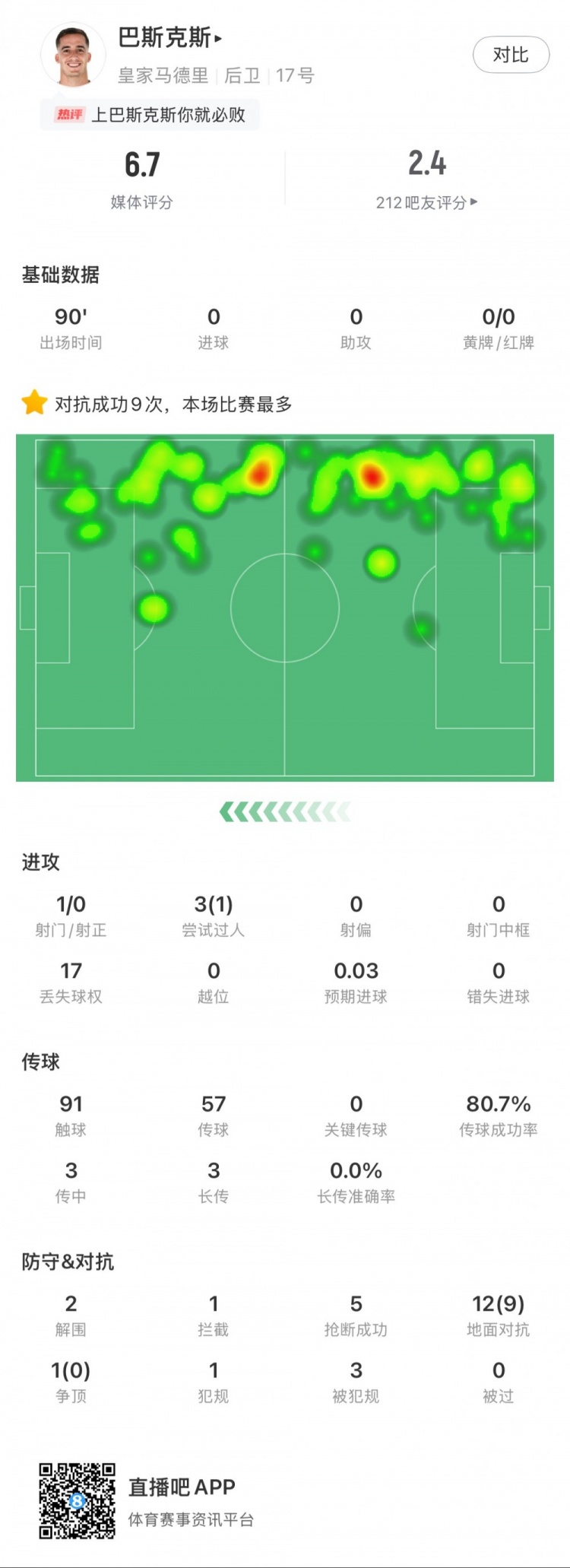  巴斯克斯本場數(shù)據(jù)：9次贏得對(duì)抗全場最多，5次搶斷，2次解圍