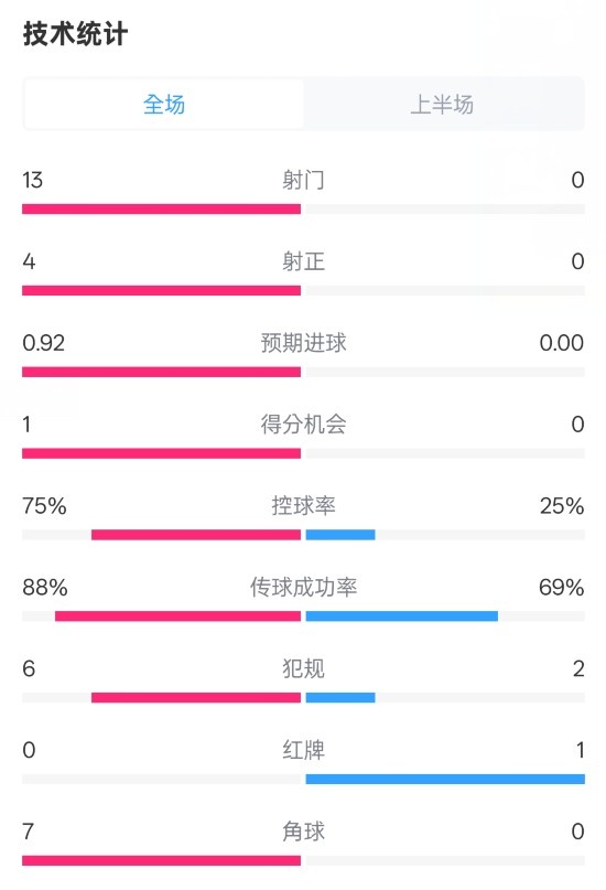  巴薩半場2-0皇社數(shù)據(jù)：射門13-0，射正4-0，控球75%-25%，紅牌0-1