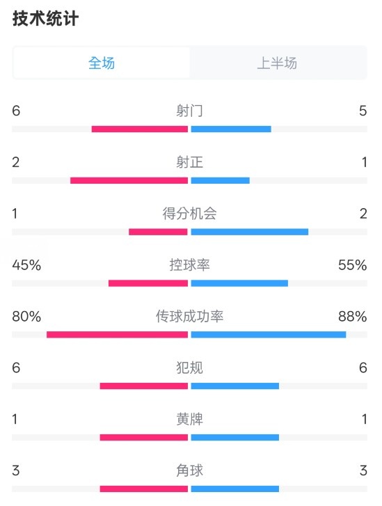  曼聯(lián)半場(chǎng)0-1富勒姆數(shù)據(jù)：射門(mén)6-5，射正2-1，控球率45%-55%