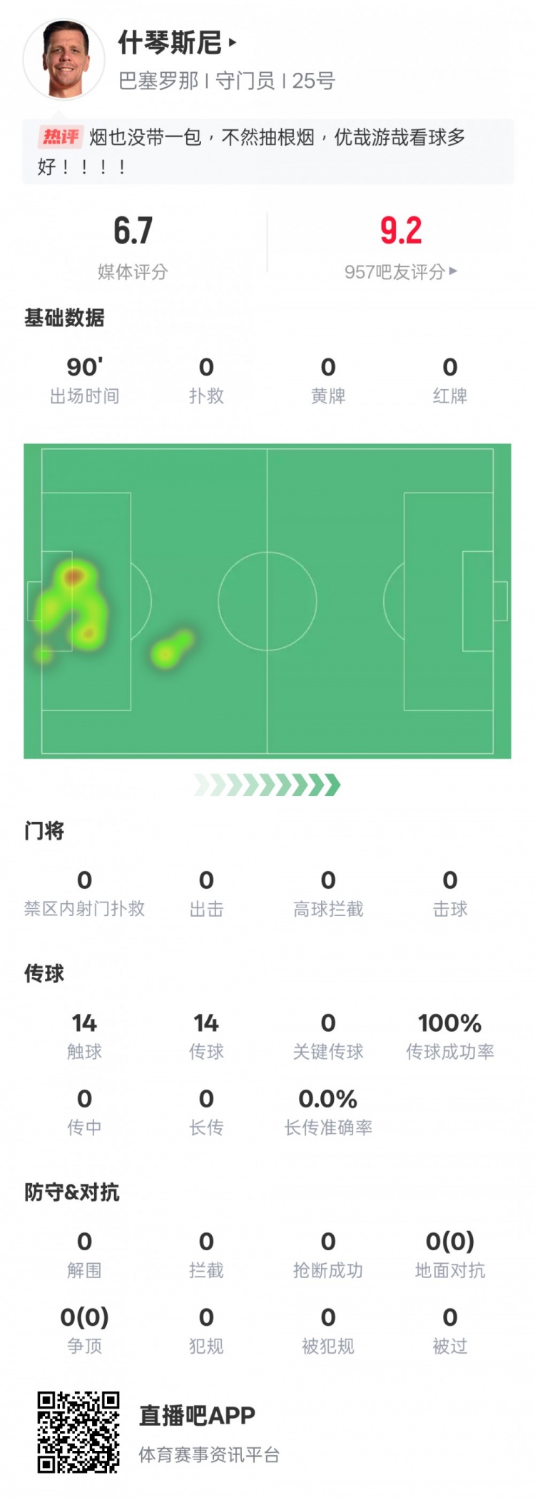  沒(méi)啥可做的！什琴斯尼本場(chǎng)：0失球0撲救傳球成功率100%，評(píng)分6.7