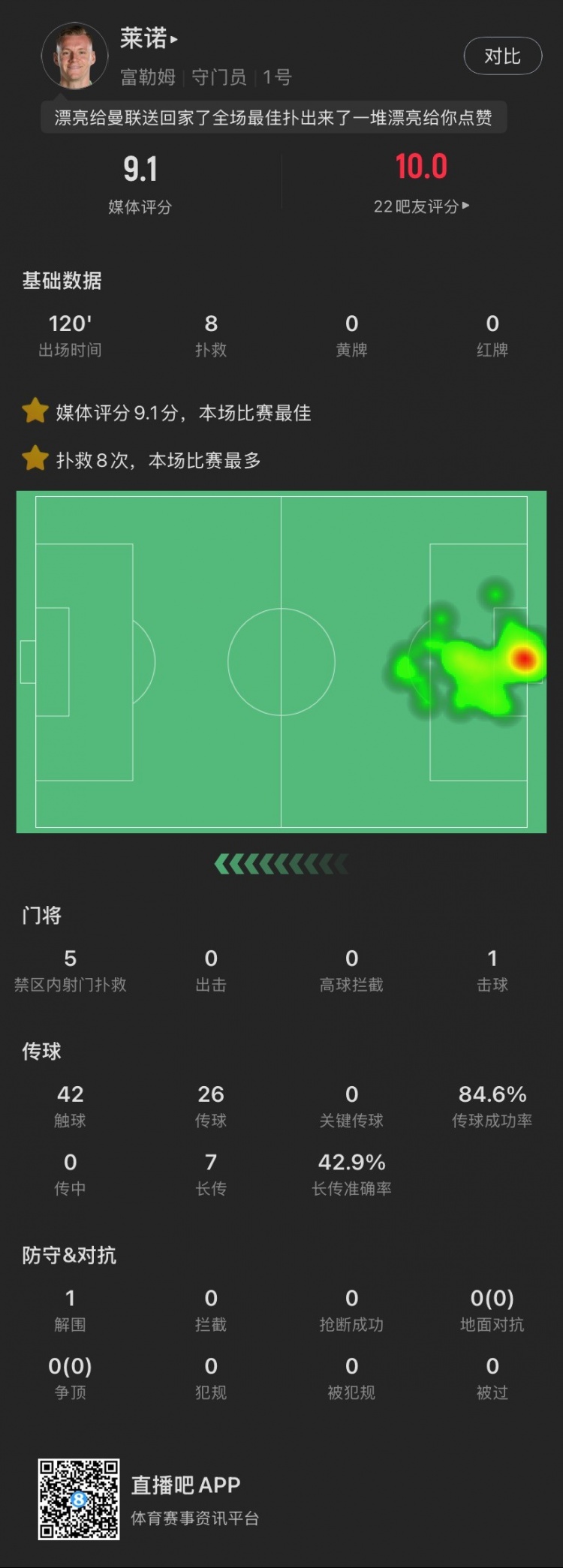  嘆息之墻！萊諾本場：8撲救&點球大戰(zhàn)2撲點，丟1球，9.1全場最高