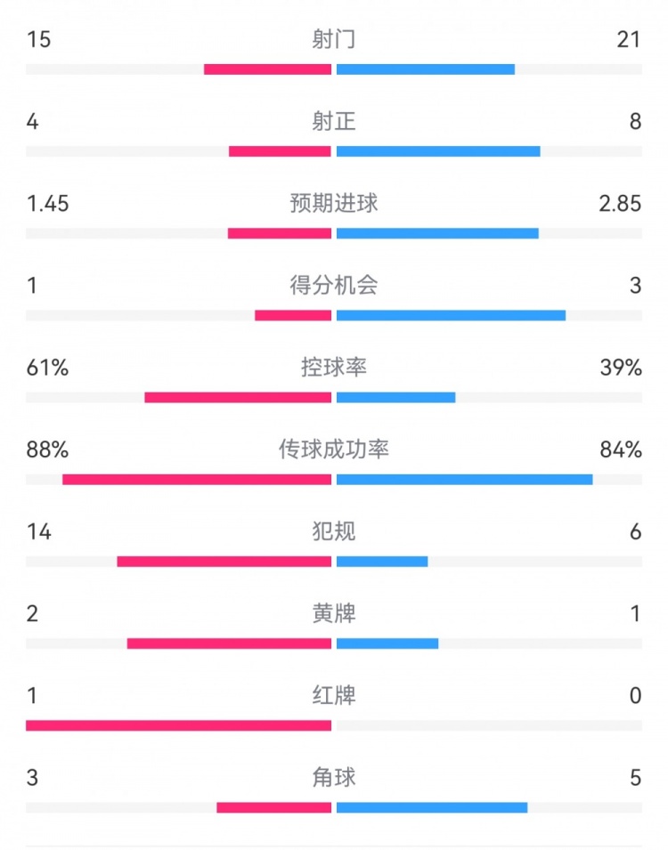  米蘭1-2拉齊奧數(shù)據(jù)：射門15-21，射正4-8，得分機會1-3，犯規(guī)14-6