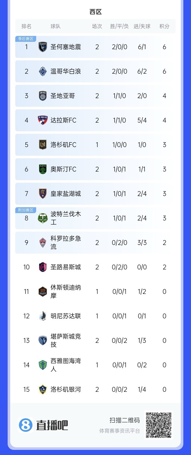  兩連?。∩腺惣久缆毬?lián)總冠軍洛杉磯銀河再輸球，暫跌至西區(qū)倒一