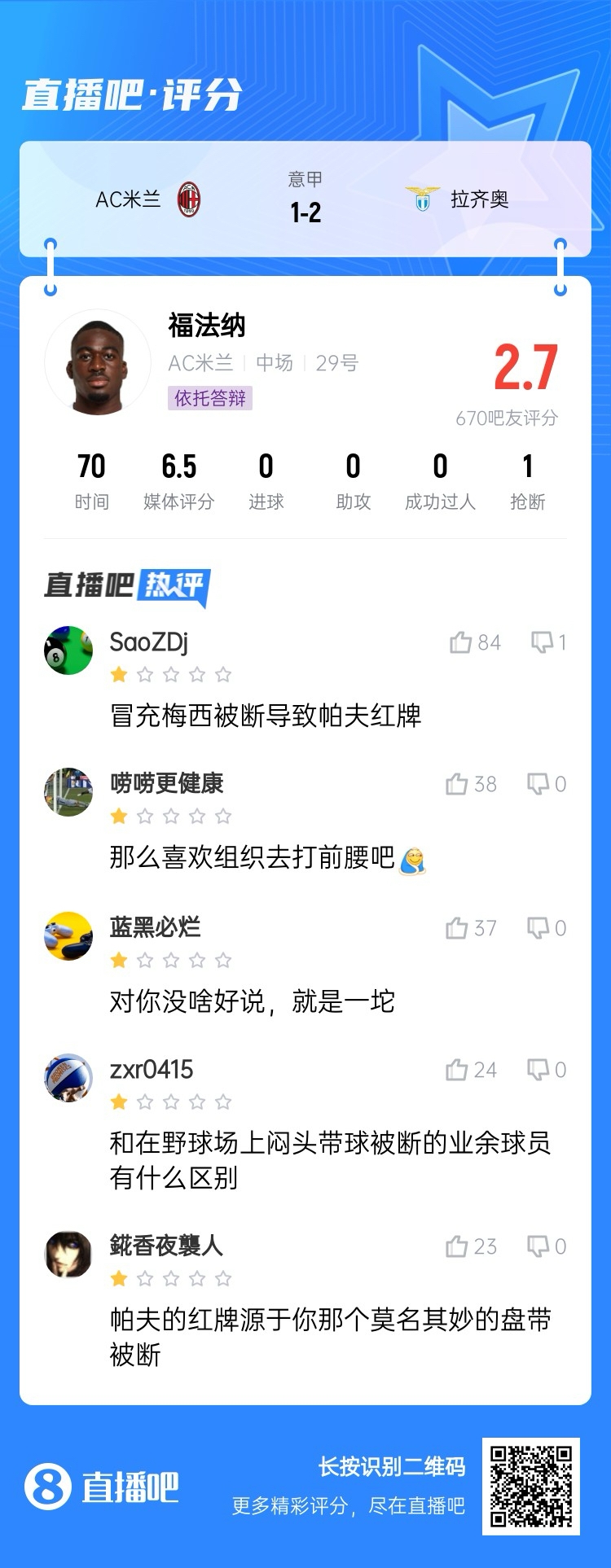  2.7分！福法納帶球往人堆里鉆，貢多齊斷球送直傳造帕夫紅牌