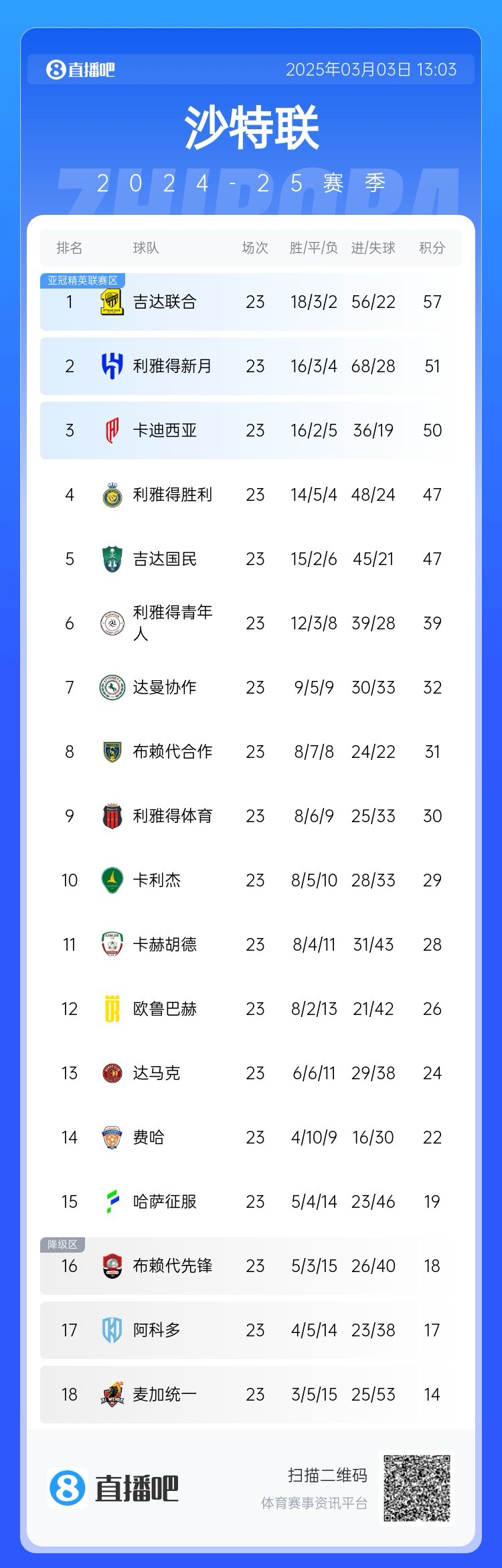  沙特聯(lián)積分榜：吉達(dá)聯(lián)合領(lǐng)跑，勝利遭卡迪西亞超越&距榜首10分