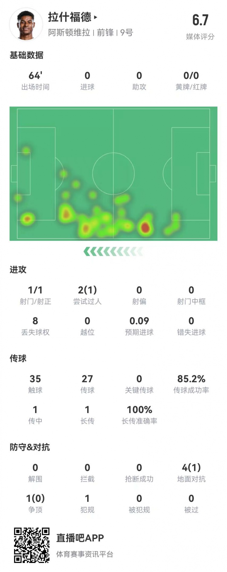 存在感低！拉什福德本場1射0正&0關鍵傳球 5對抗1成功 獲評6.7分