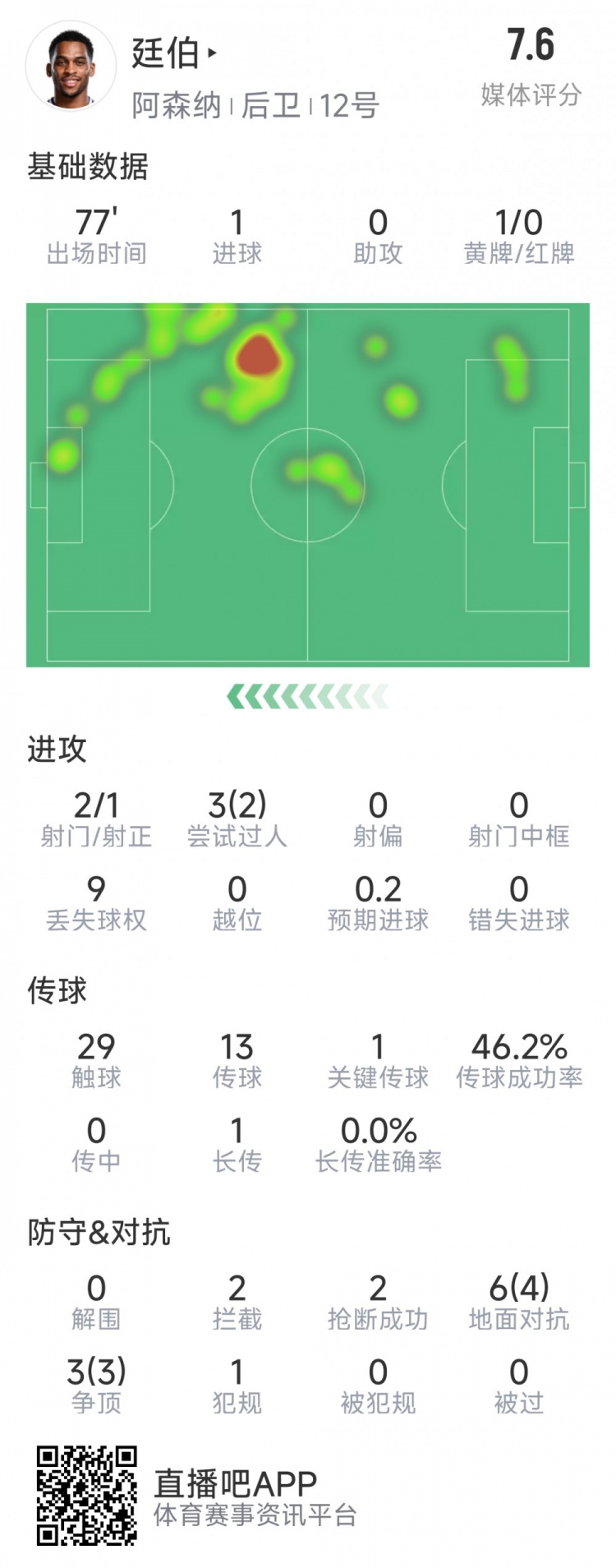  廷伯本場數(shù)據(jù)：1粒進(jìn)球，2次射門，2攔截，2搶斷，9對抗7成功