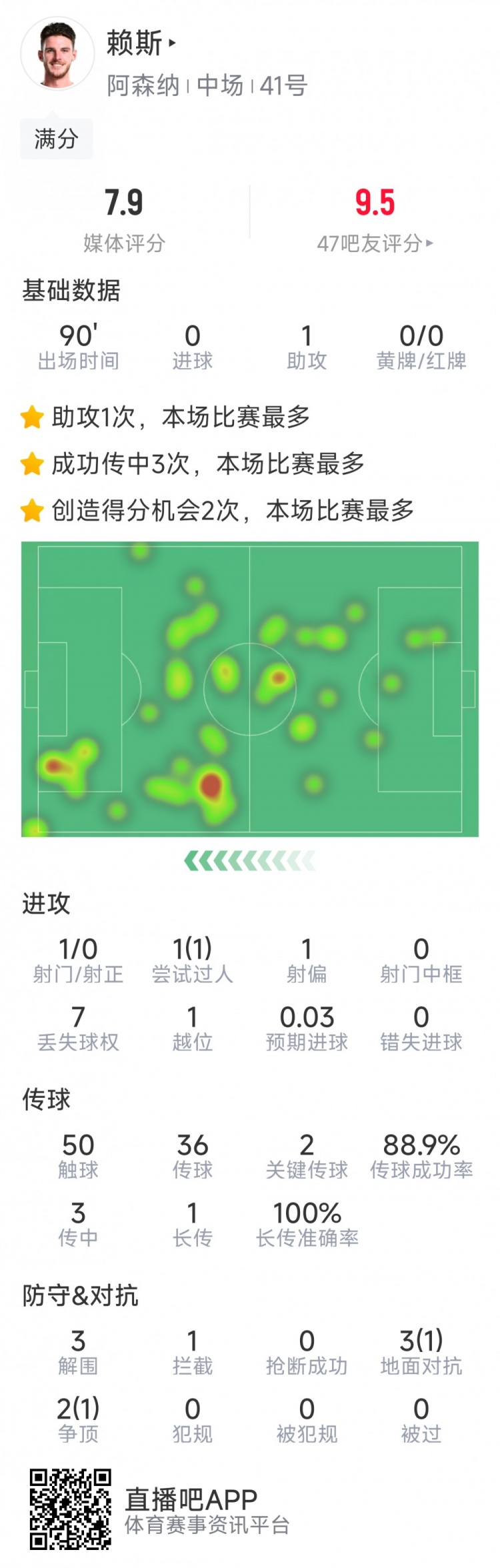  攻守俱佳！賴斯本場數(shù)據(jù)：1次助攻，2次關鍵傳球，3次解圍