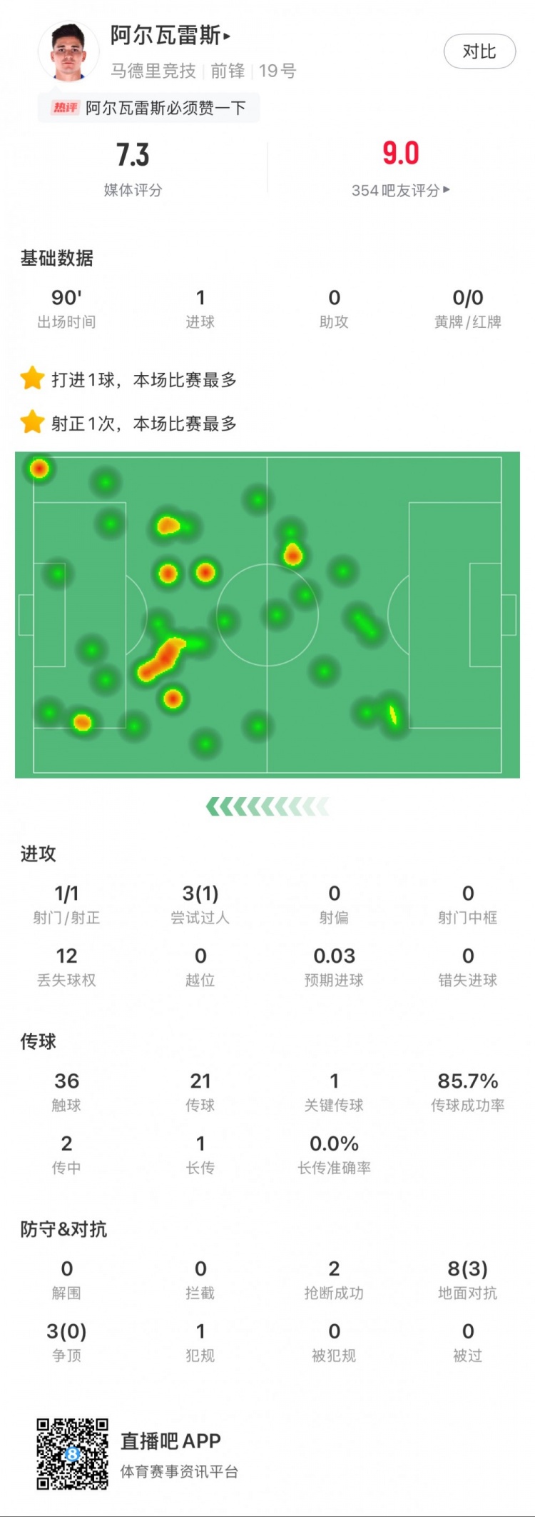  阿爾瓦雷斯本場數(shù)據(jù)：1粒進(jìn)球，2次搶斷，3次爭頂全失敗