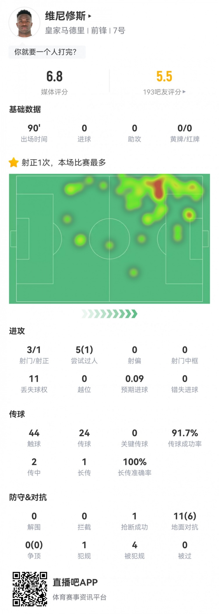  維尼修斯數(shù)據(jù)：3射1正1過人，4次被犯規(guī)，11次丟失球權(quán)，評分6.8