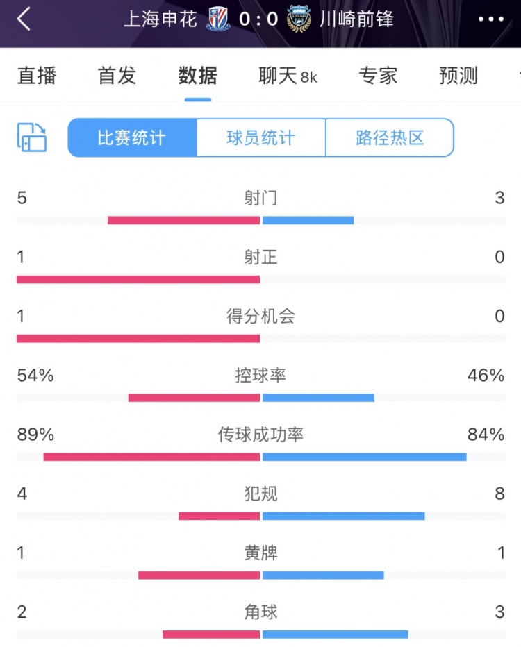  申花vs川崎半場(chǎng)數(shù)據(jù)：幾乎勢(shì)均力敵，射門5比3、射正1比0